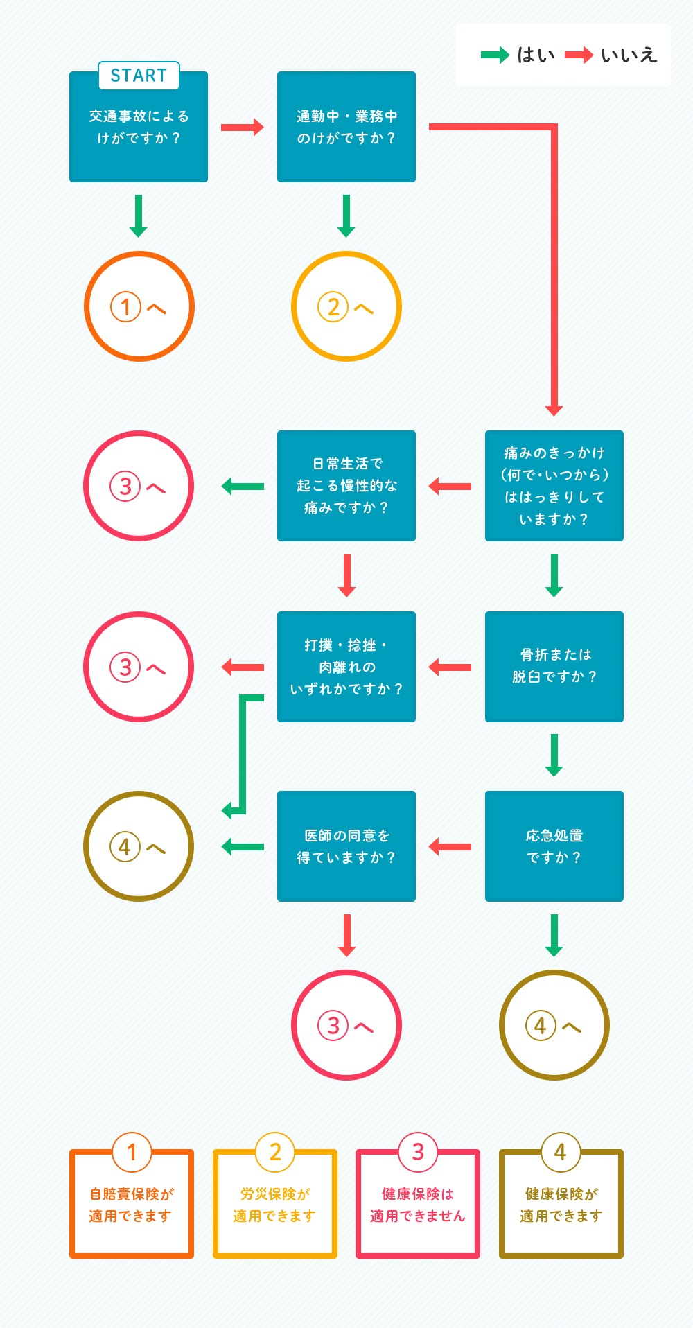 保険適用チャート